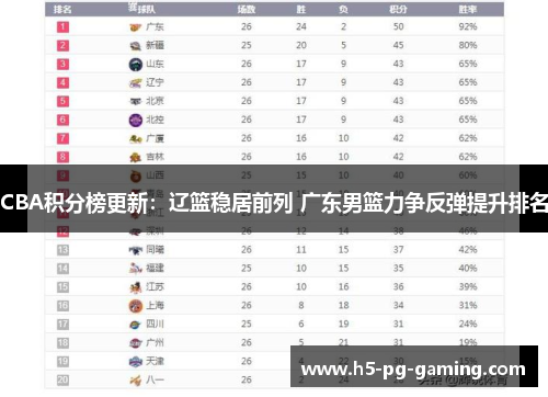 CBA积分榜更新：辽篮稳居前列 广东男篮力争反弹提升排名