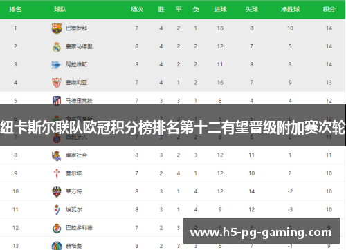 纽卡斯尔联队欧冠积分榜排名第十二有望晋级附加赛次轮 纽卡斯尔联队欧冠积分榜排名第十二有望晋级附加赛次轮